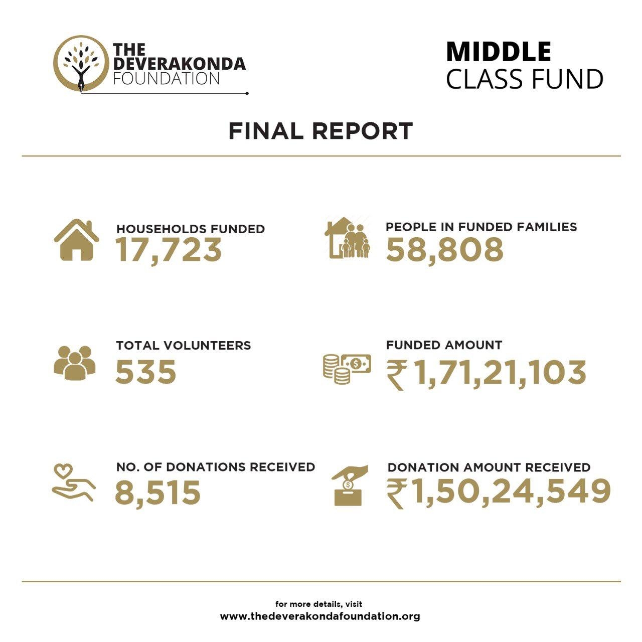 Vijay Deverakonda helps over 17,000 families through his Middle Class Fund.