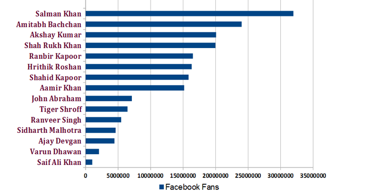 Top 15, Top 10, Top 5, Top 3 Bollywood Actors Rank based on Facebook FB Fan Following