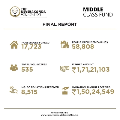 Vijay Deverakonda helps over 17,000 families through his Middle Class Fund.